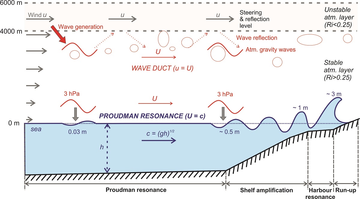 Illustration of the meteotsunami generation processes