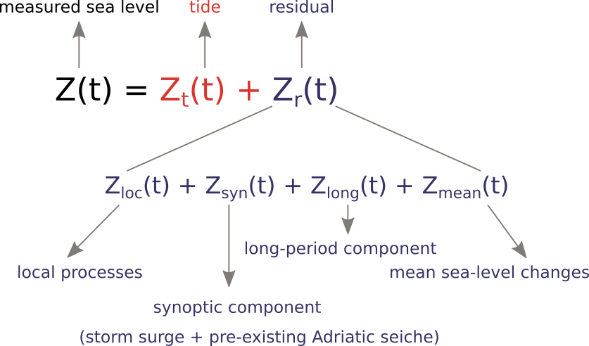 Storm Surge Catalogue - Figure 1